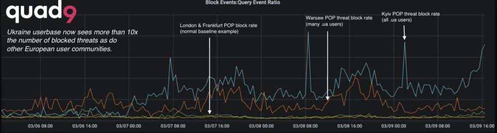 Quad9's threat block feature