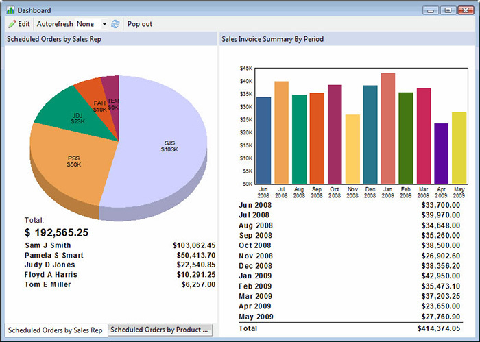 A photo showcasing the dashboard of the tool Acctivate Inventory Software.