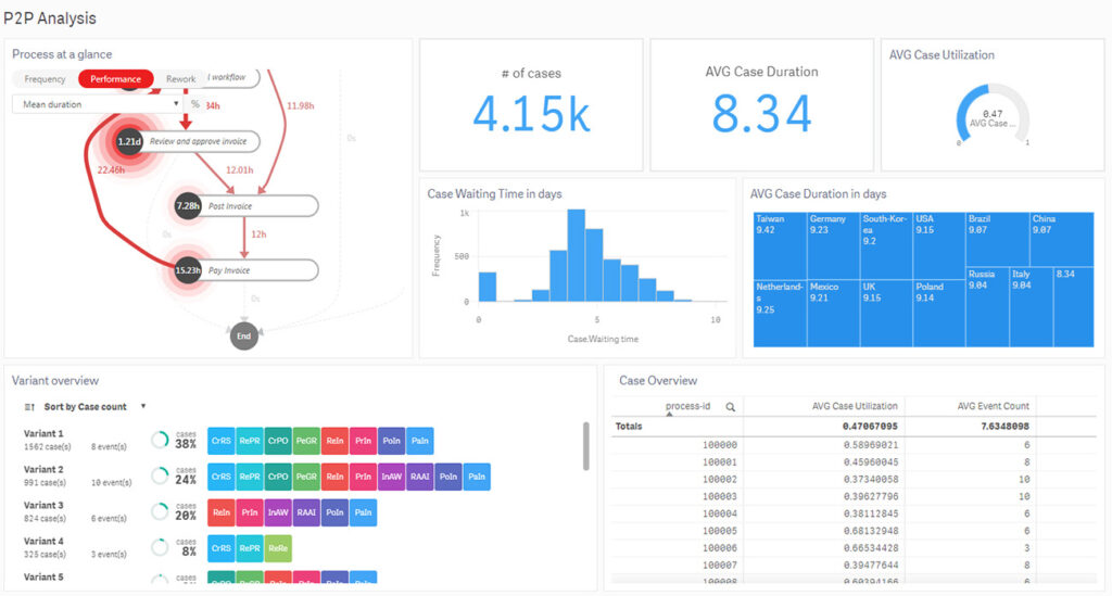 P2P analysis page of Minit Process Mining robotic process automation software