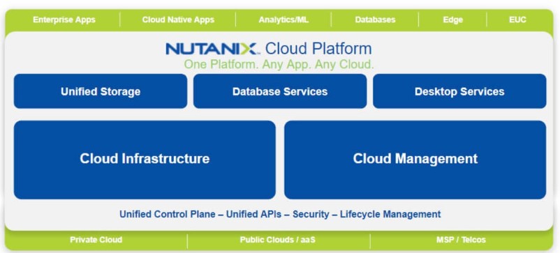 Nutanix hybrid cloud software platform features