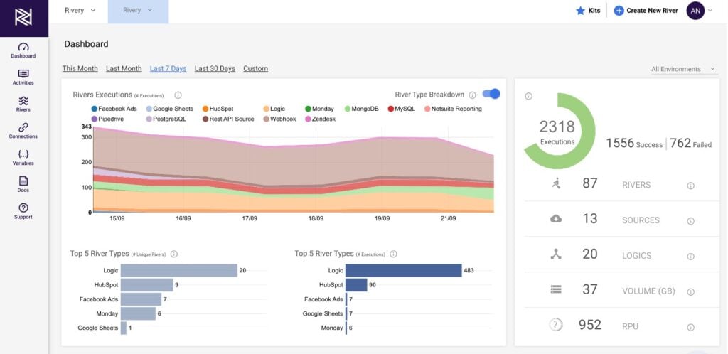 The Rivery dashboard has a snapshot overview of both data pipeline trends by source over time as well as user usage statistics