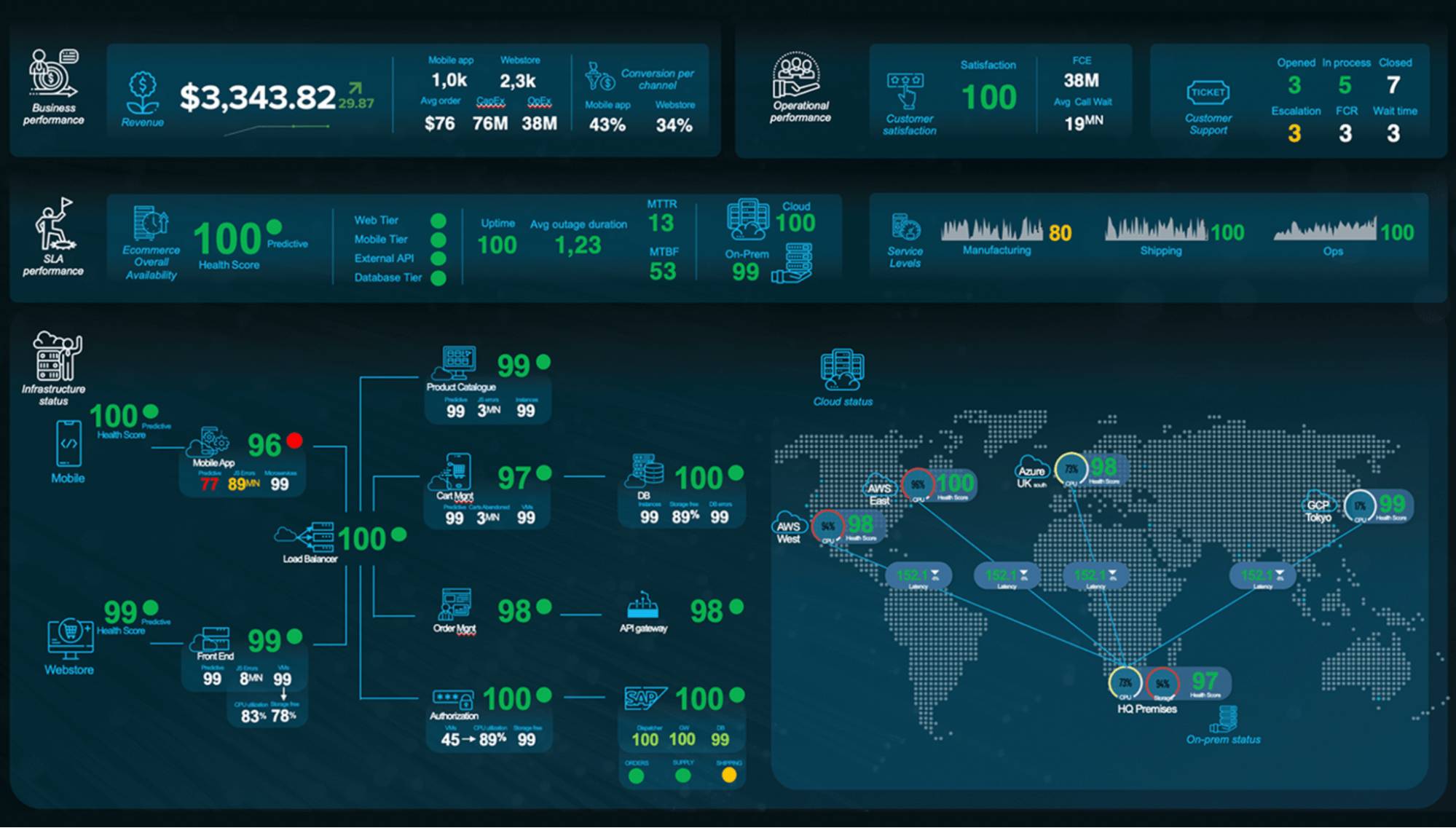 AIOps platform Splunk displaying business and SLA performance metrics