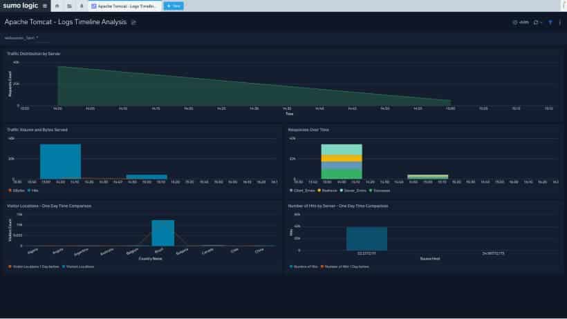 Sumo Logic's dashboard helps with incident response using log analytics
