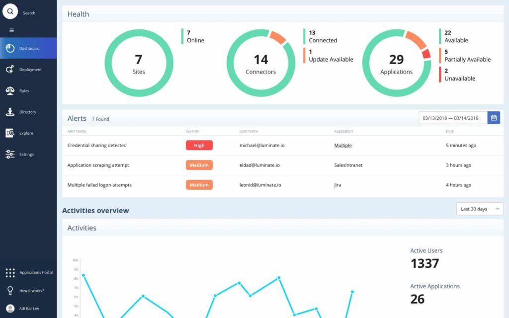 Main dashboard of Symantec Cloud Secure Web Gateway