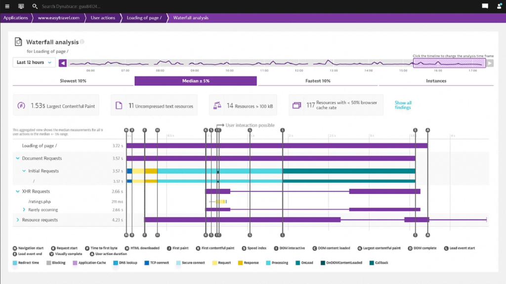Waterfall analysis feature for real-user monitoring in Dynatrace DevOps automation tool