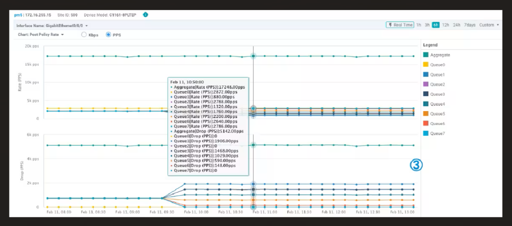 Cisco Catalyst SD-WAN QoS chart feature