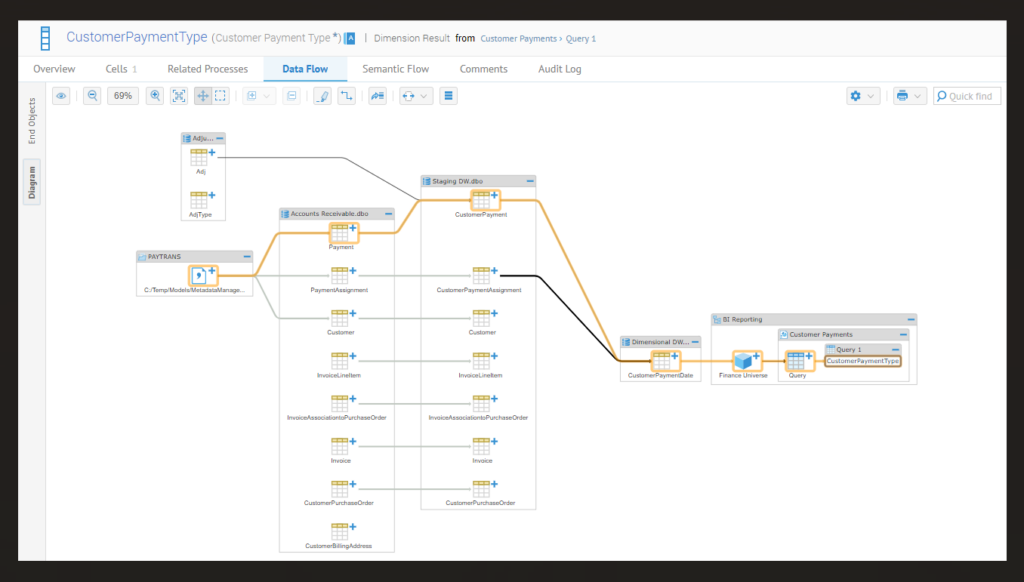 Data flow diagram tab overview in Talend Data Catalog data governance software
