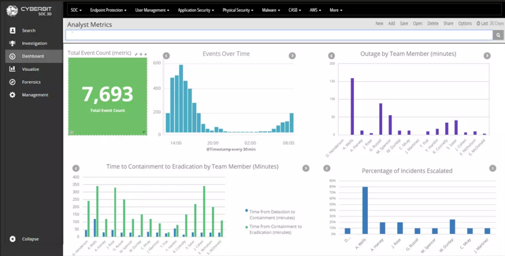 Analyst metrics dashboard of Cyberbit SOC 3D SOAR platform