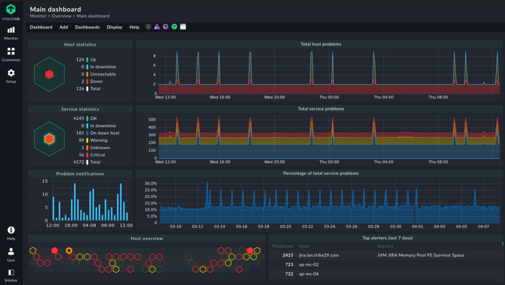 Checkmk's main dashboard
