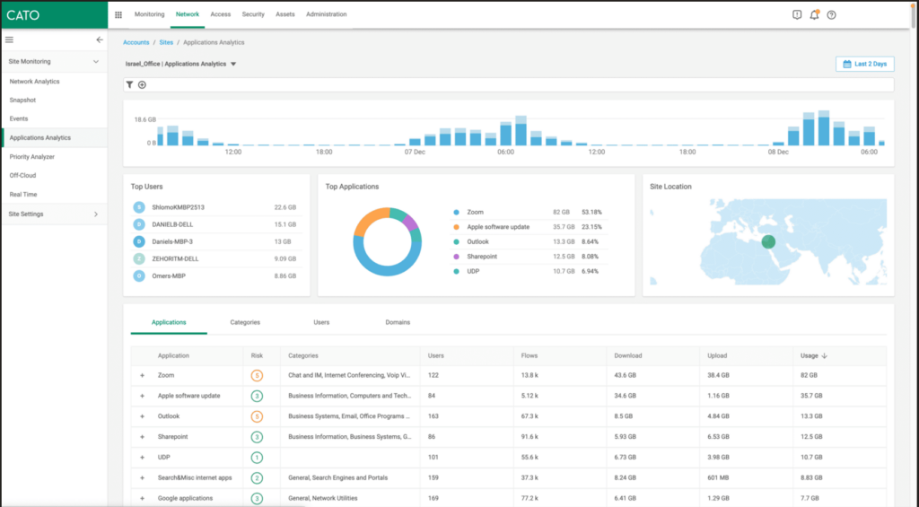 Application analytics section in Cato Networks SD-WAN solutions