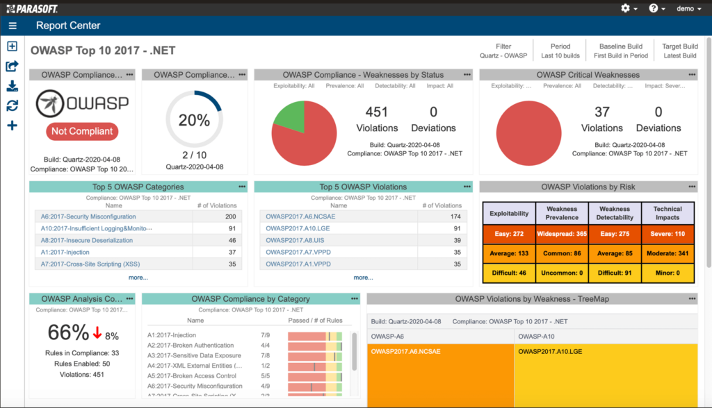 Parasoft Jtest's centralized reporting dashboard