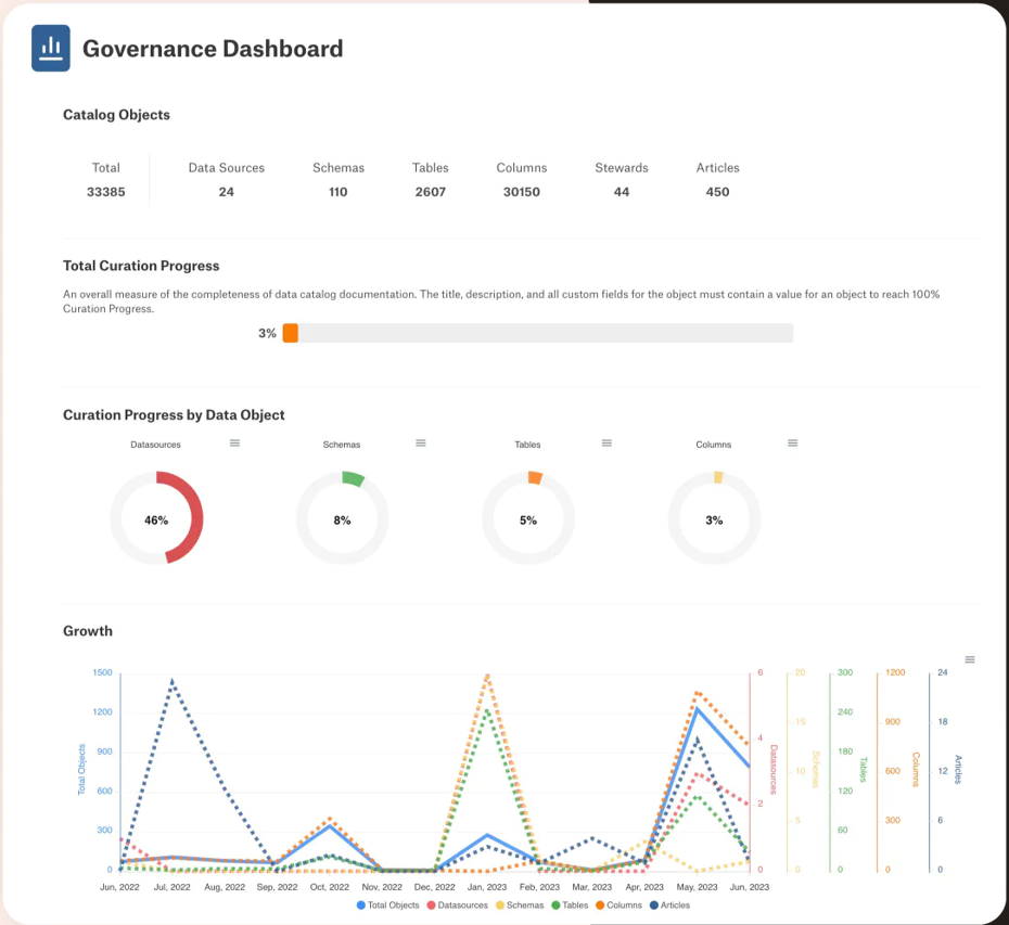 Governance dashboard view in Alation Data Governance data governance software
