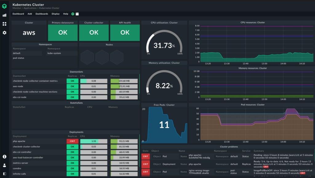 Pre-configured dashboard of your Kubernetes deployment in Checkmk enterprise monitoring software