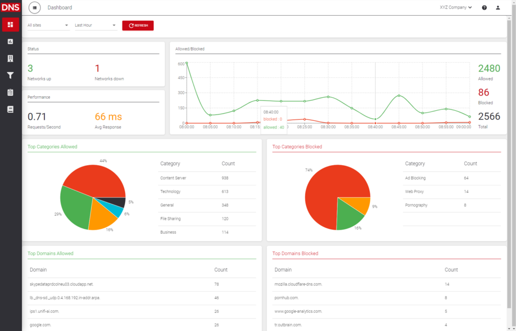 ScoutDNS DNS security service interface