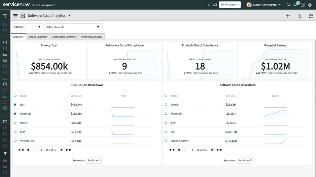 Dashboard screenshot of ServiceNow Software Asset Management (SAM)