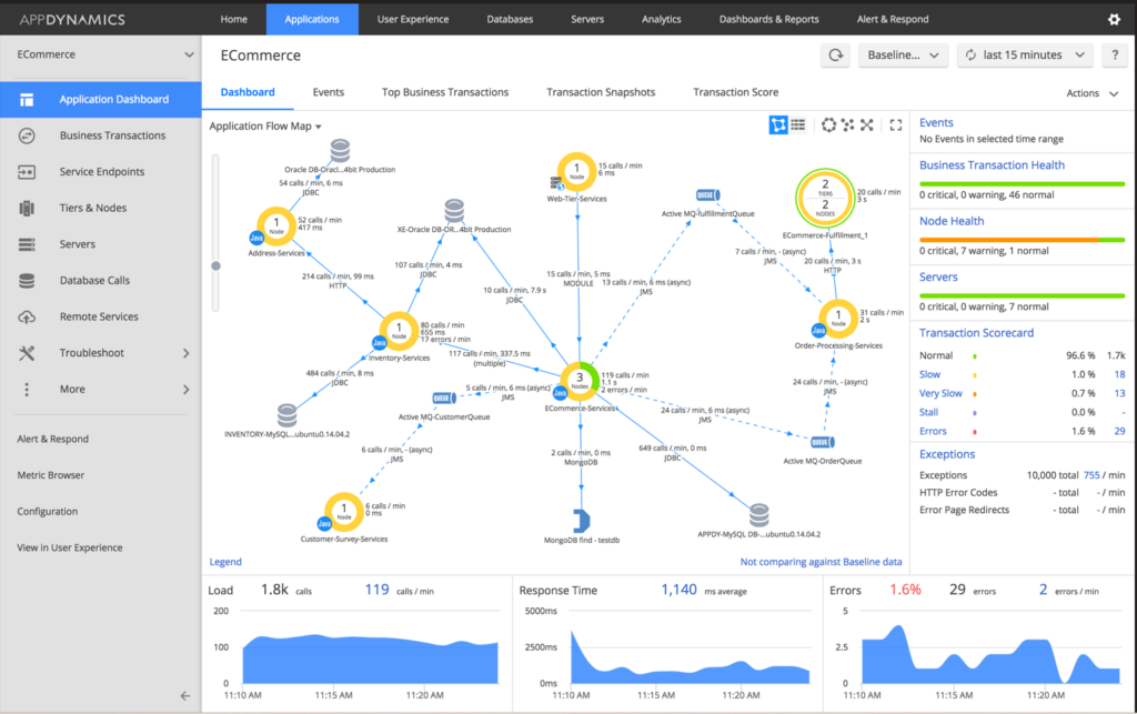 Application flow map in AppDynamics APM tool