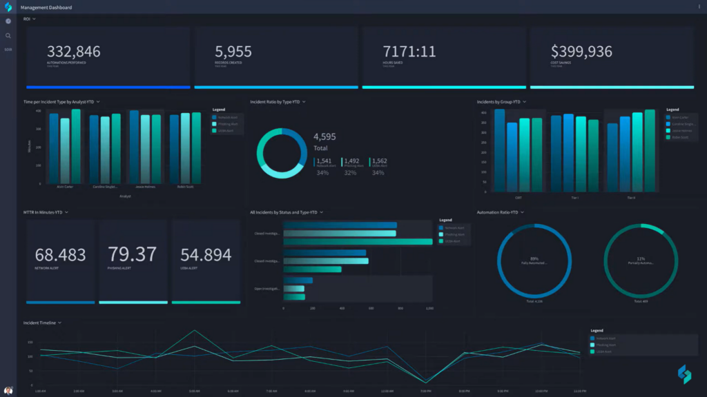 Dashboard of the Swimlane SOAR Platform