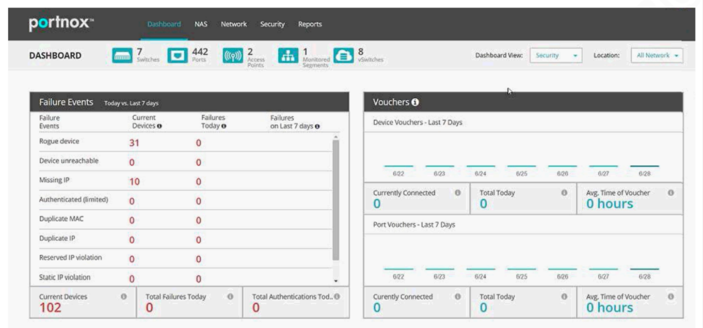 Portnox dashboard showing the failure events view