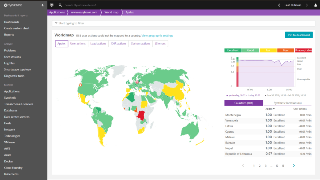 User-experience metrics in Dynatrace APM tool