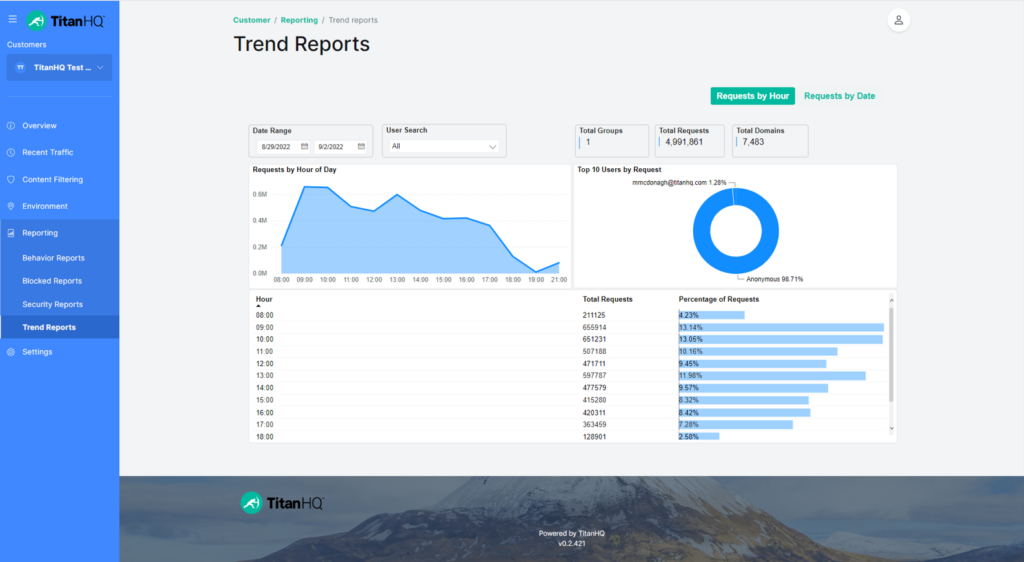 Trend reports dashboard in TitanSecure DNS security service