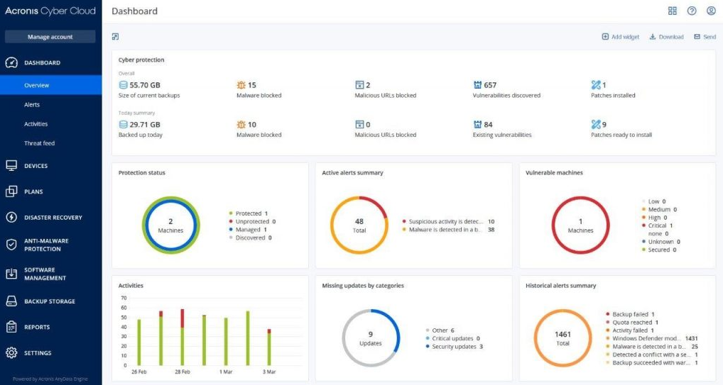 Acronis Cyber Protect online backup software analytics dashboard