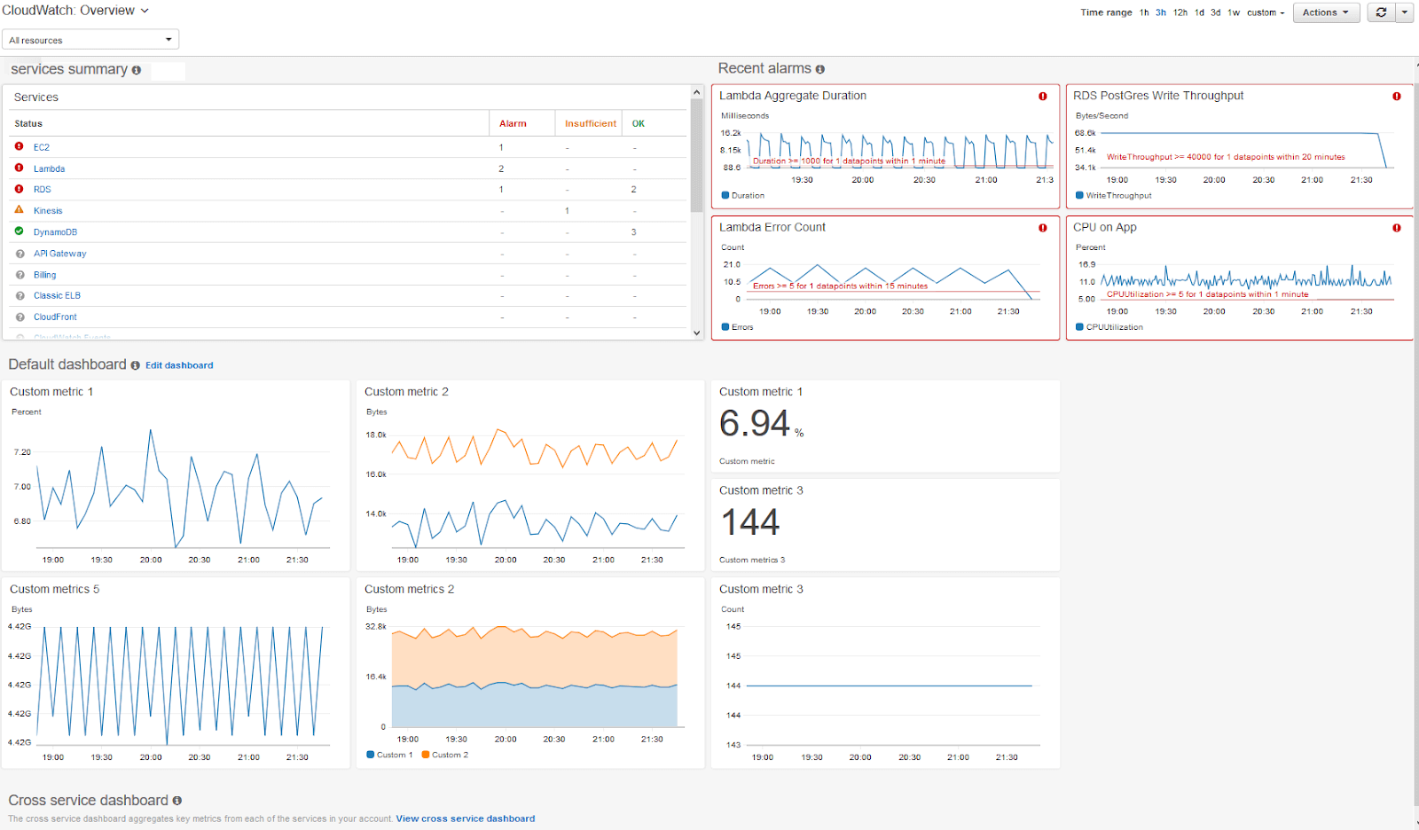 Using CloudWatch, the AWS application monitoring software
