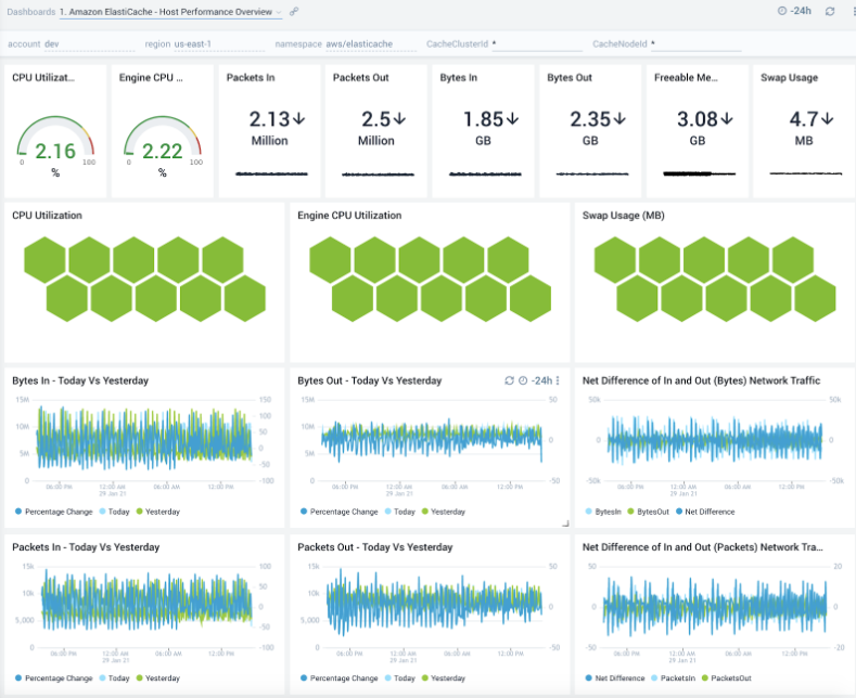 Amazon ElastiCache's host performance overview screenshot