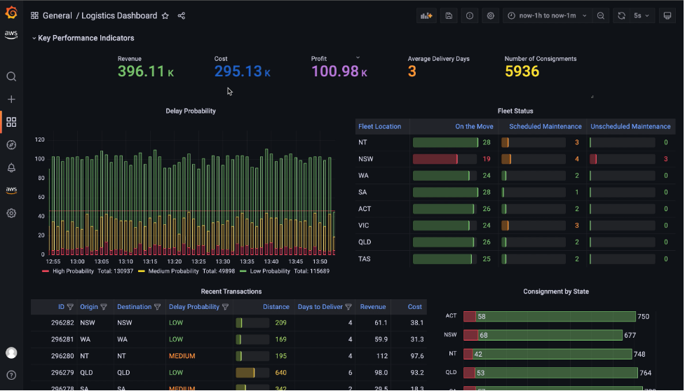 Real-time logistics dashboard using data warehousing service Amazon Redshift and Amazon Managed Grafana