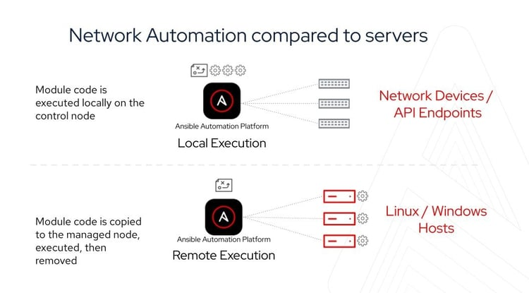 IaC tool Ansible's network automation diagram