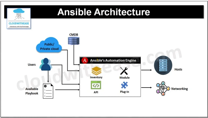 Ansible iac tools architectural diagram