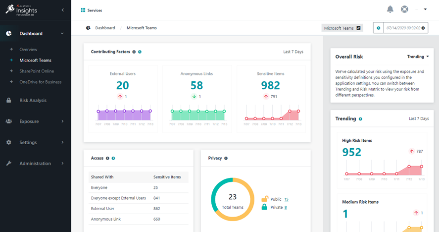 Insights dashboard screenshot from the AvePoint Privacy Impact Assessment (PIA) tool