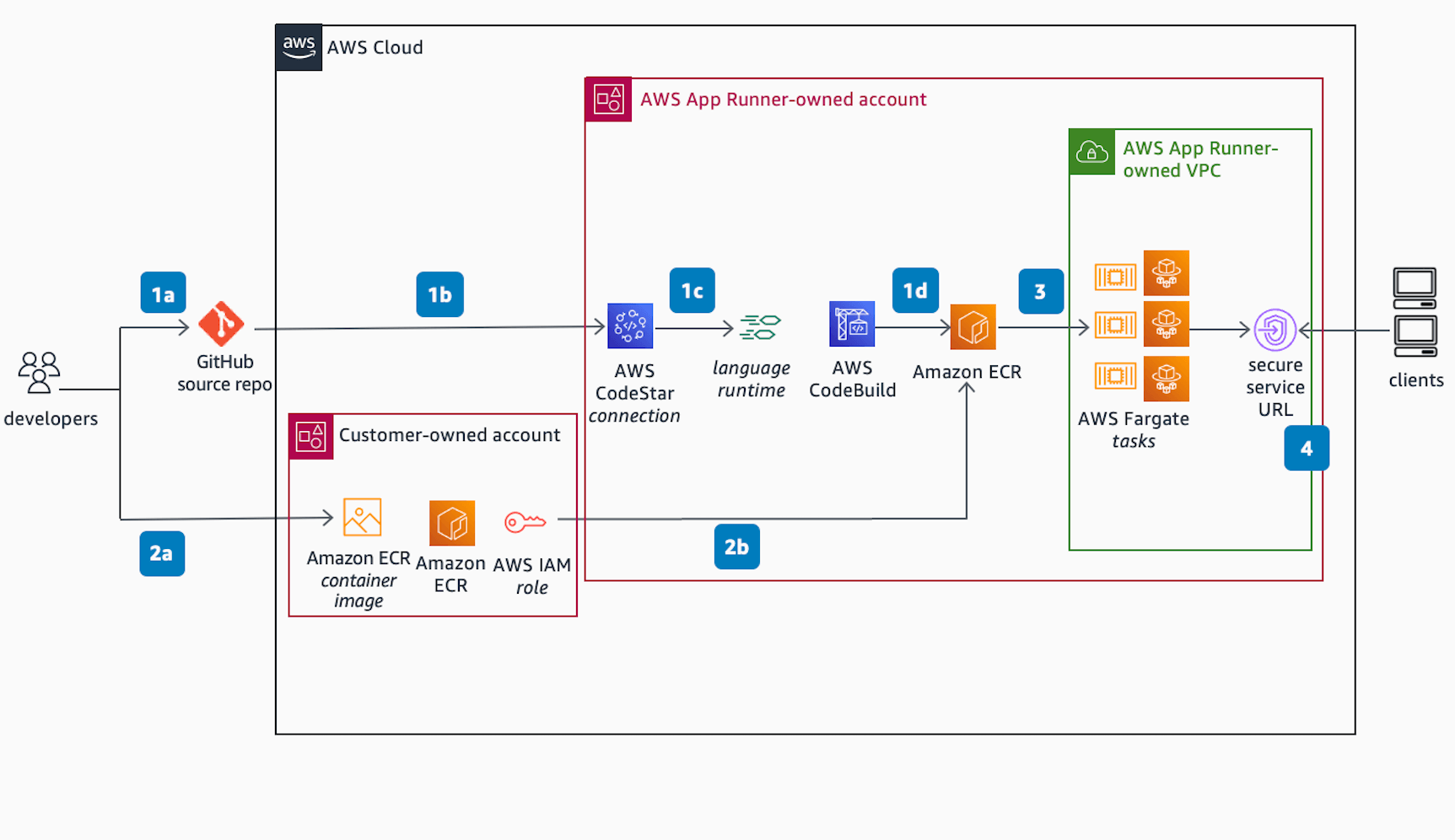 A screenshot of AWS App Runner