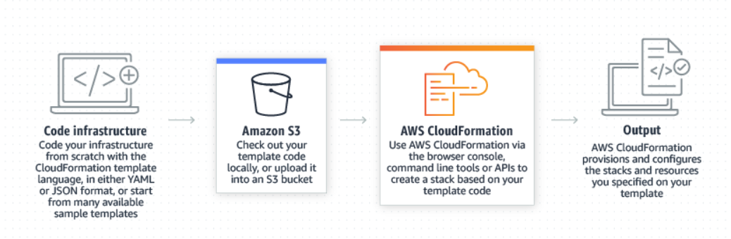 How provisions are managed with IaC tool AWS CloudFormation