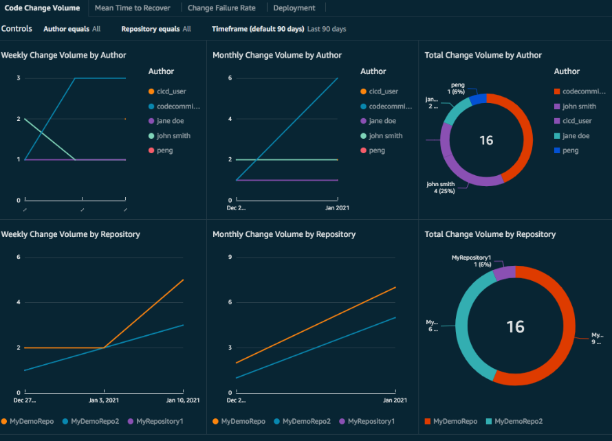AWS CodeBuild code change volume dashboards