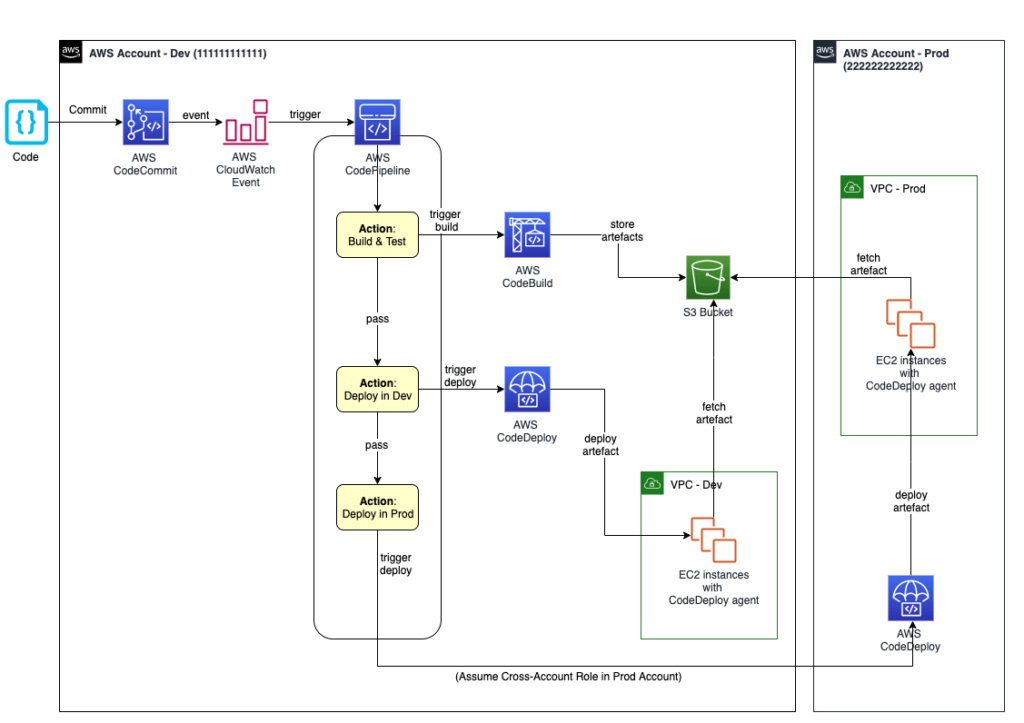 AWS iac tools diagram
