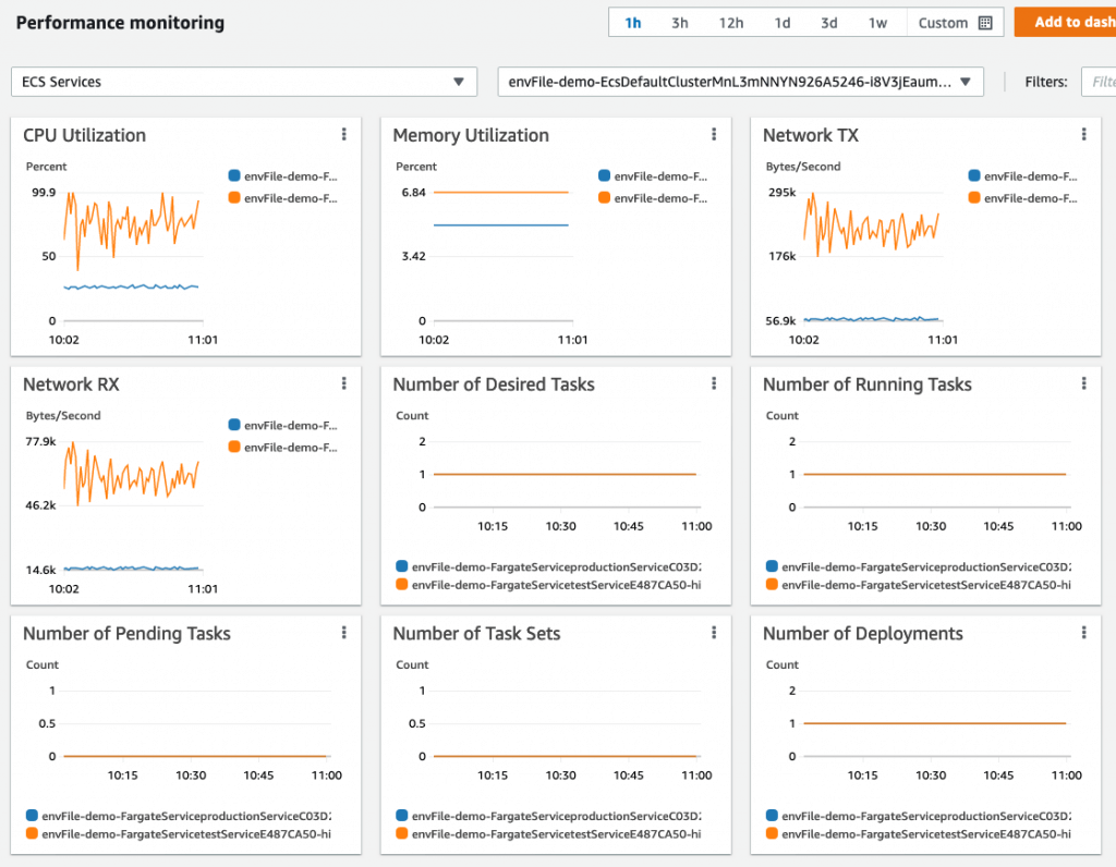 Screenshot of ECS instance monitoring in AWS Fargate