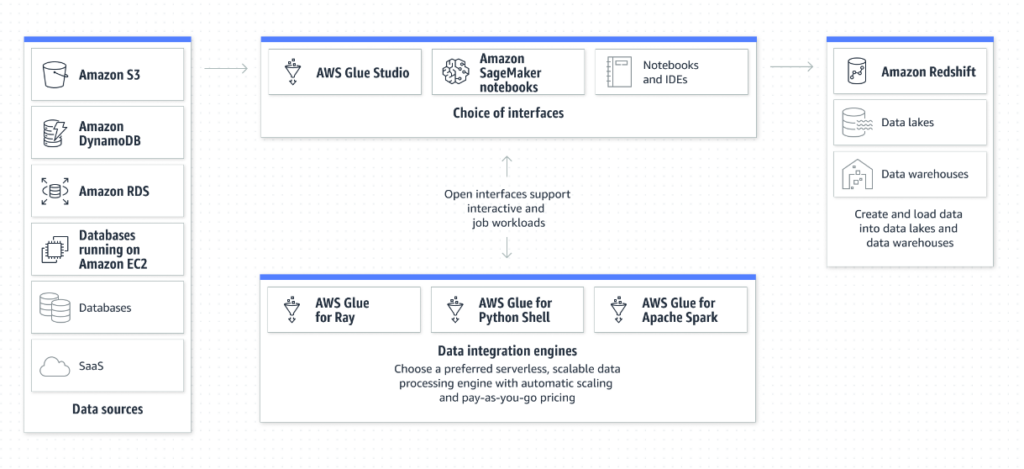 AWS Glue data integration view