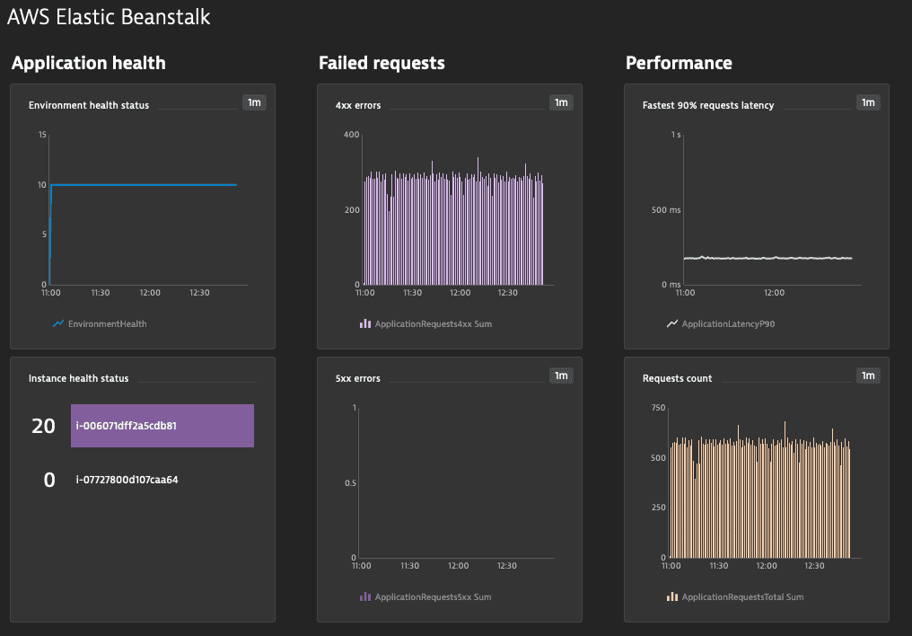 A photo focused on the main page of AWS Elastic Beanstalk.