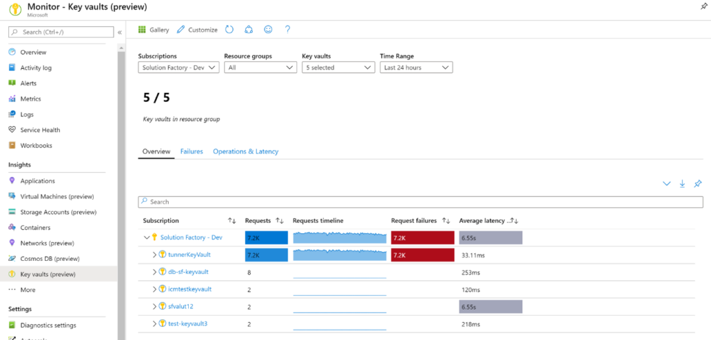 Azure Key Vault insights preview screenshot