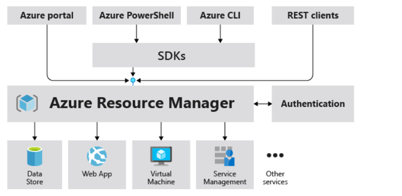 Azure Resource Manager diagram showing it manages Azure resources/services