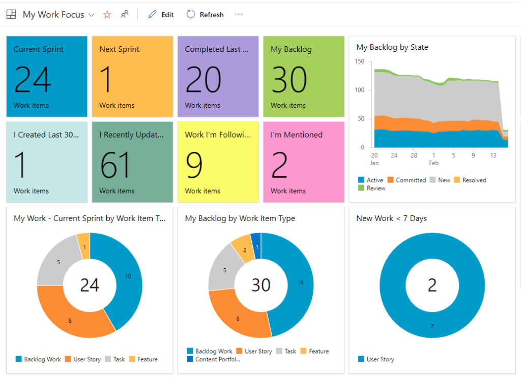 Work focus dashboard of Azure Pipelines continuous integration tool