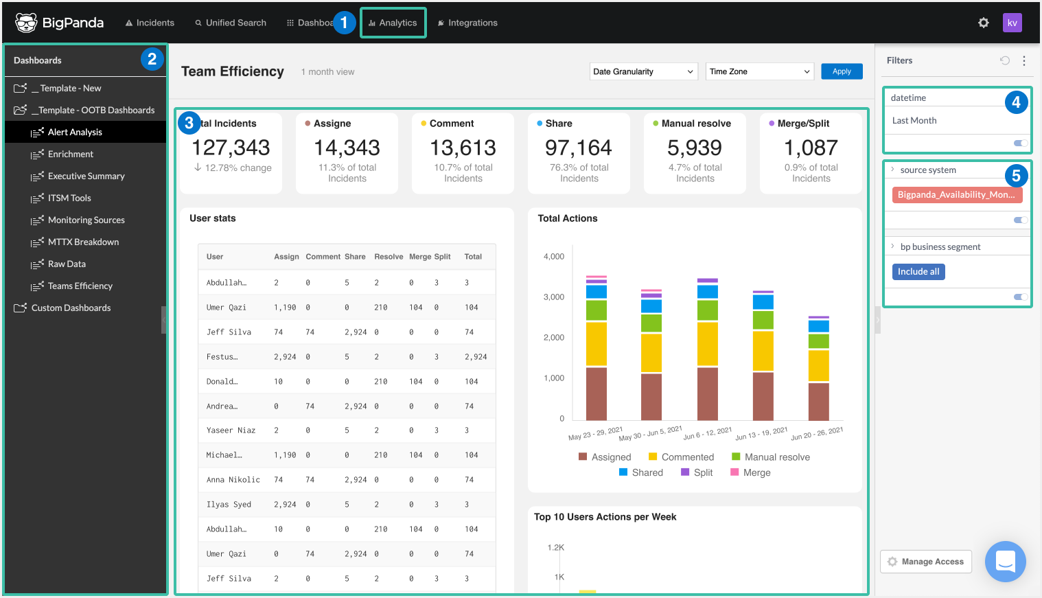 BigPanda displaying metrics in its analytics dashboard