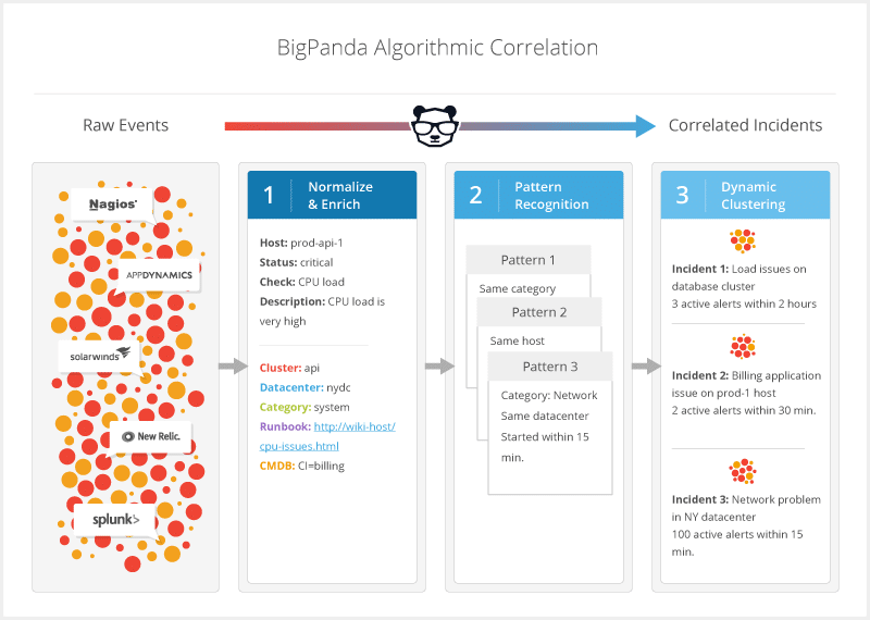 BigPanda alert clustering