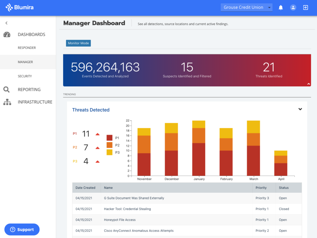 A photo focused on the manager dashboard of Blumira Automated Detection & Response.