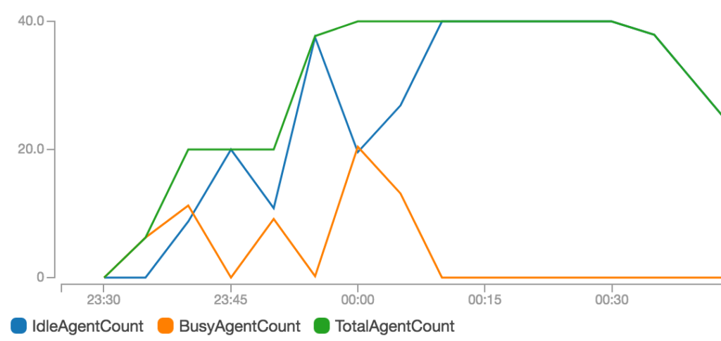 Buildkite agent metrics overview