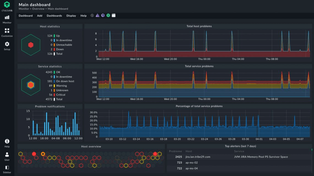 Main dashboard for Checkmx cloud infrastructure monitoring tool