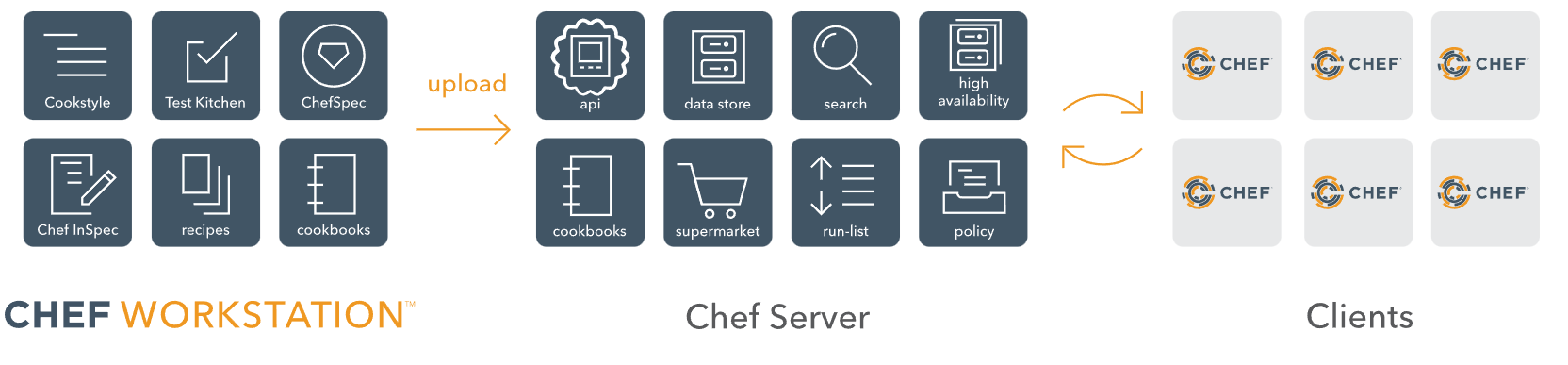 Development, testing, and deployment diagram for IaC tool Chef