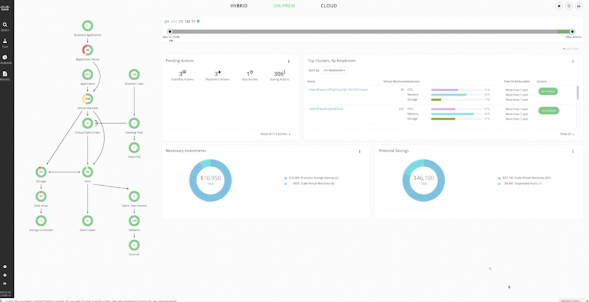 Private cloud provider Cisco Workload Optimization Manager showing potential savings