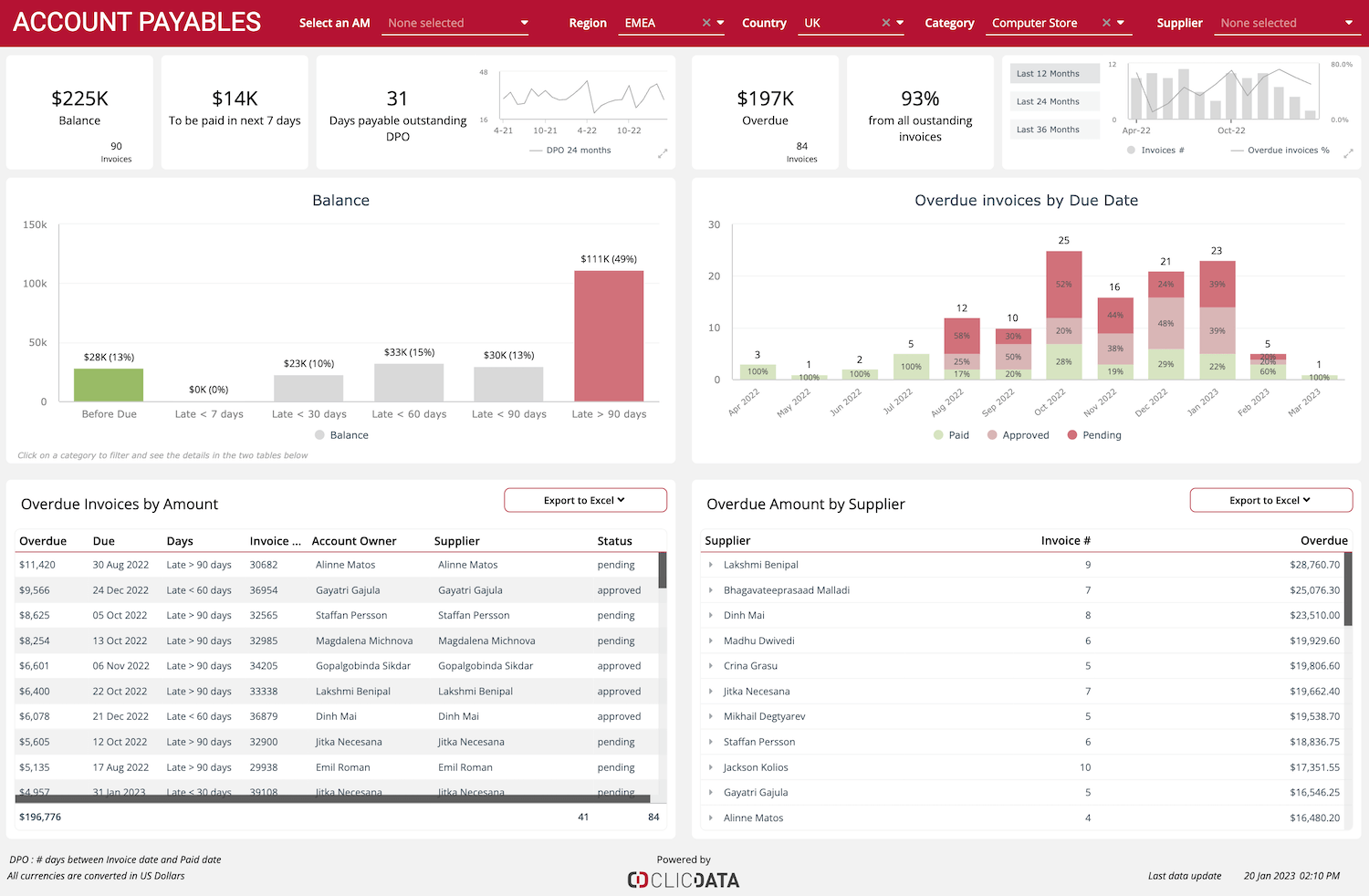 Data management platform ClicData dashboard displaying account payables data