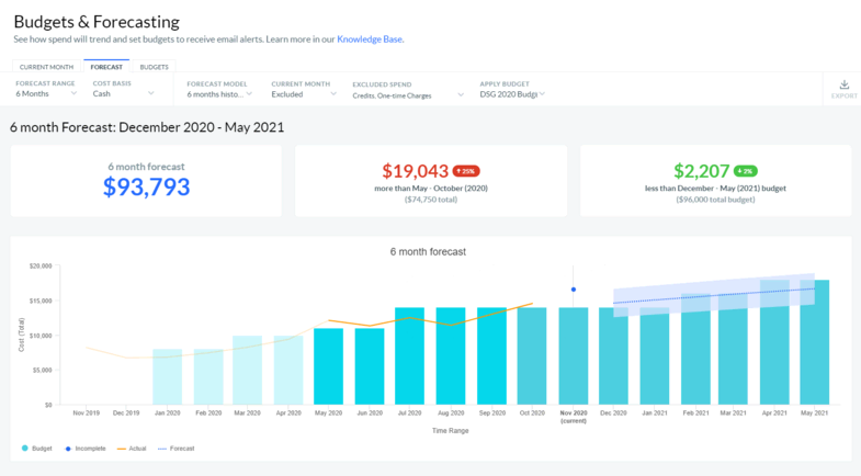 Budgets and forecasting overview of Apptio Cloudability, a capacity planning software